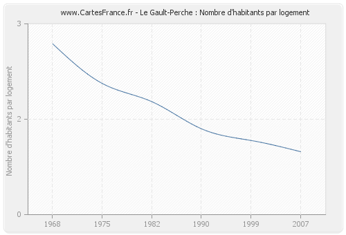 Le Gault-Perche : Nombre d'habitants par logement